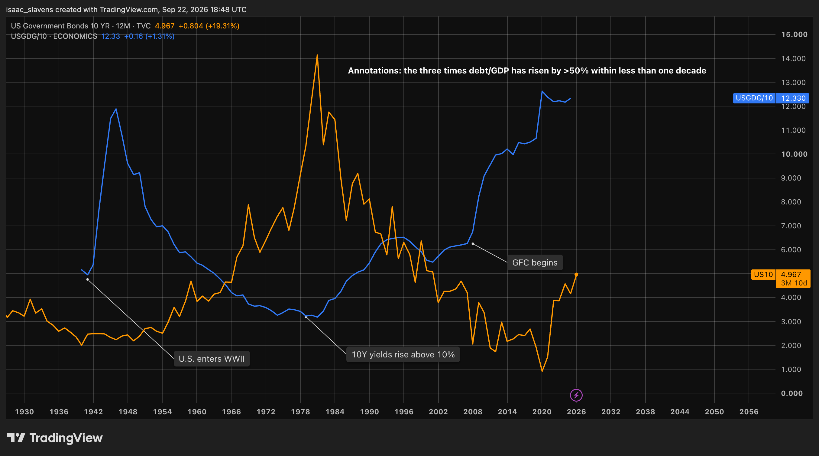 Debt-to-GDP ratio comparison with WWII era