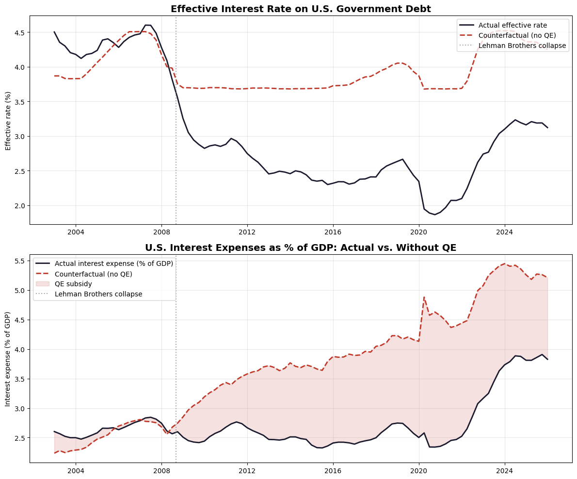 Effective interest rate vs counterfactual without QE
