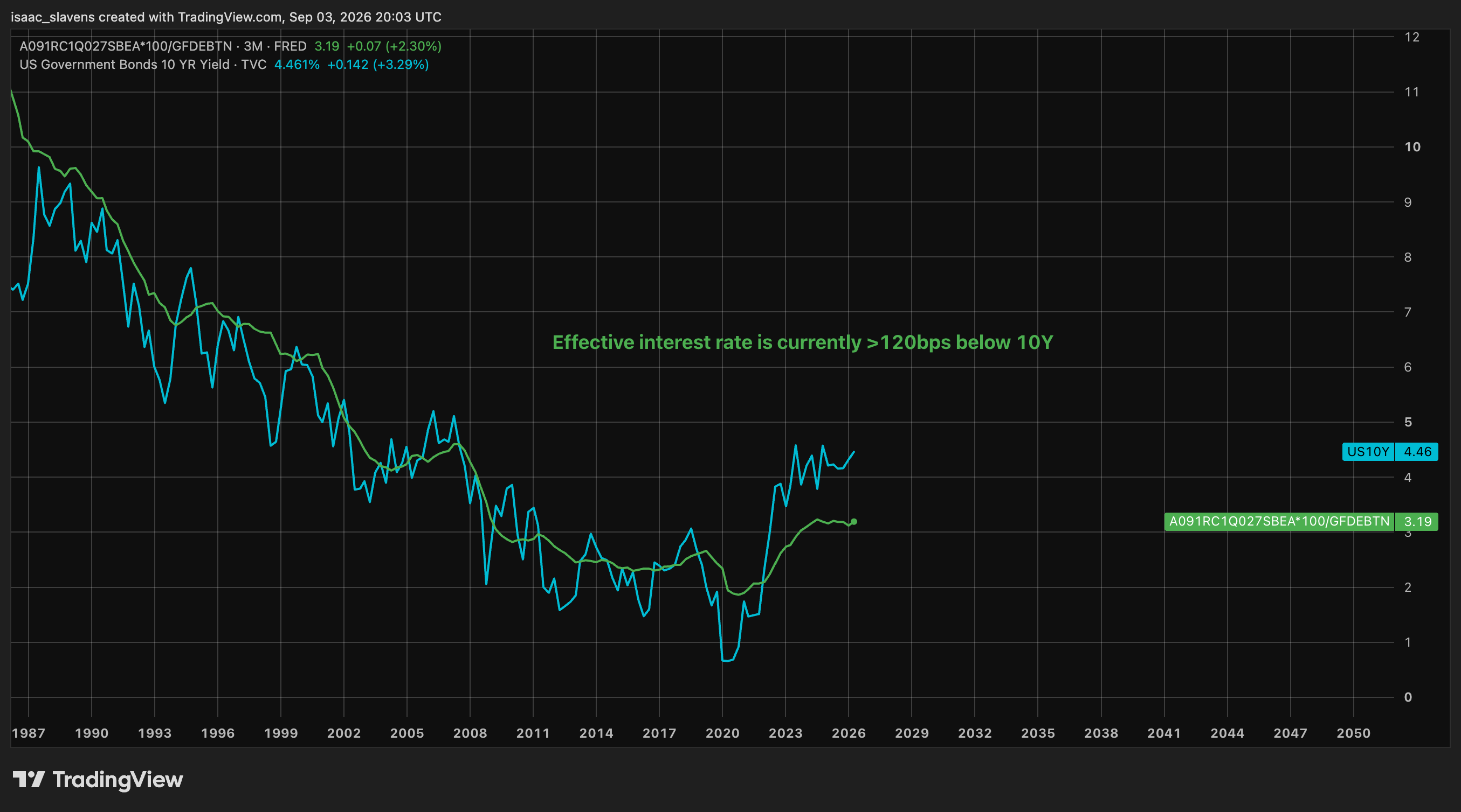 10-year yield vs effective interest rate