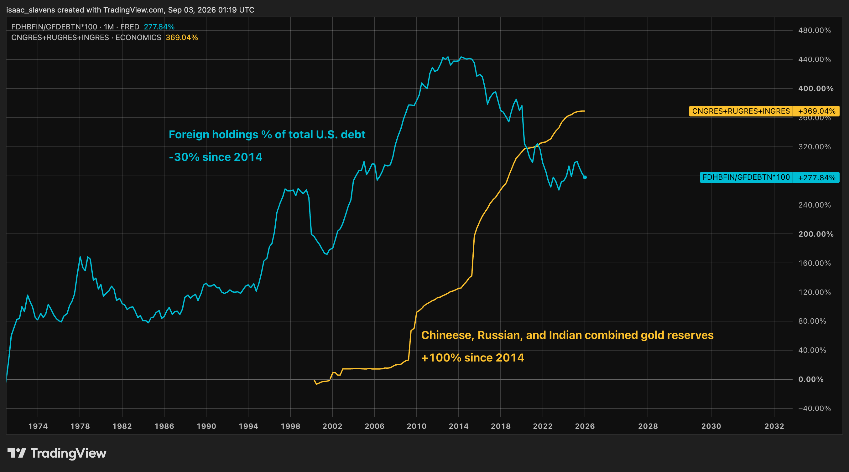 Foreign holdings of U.S. Treasury securities