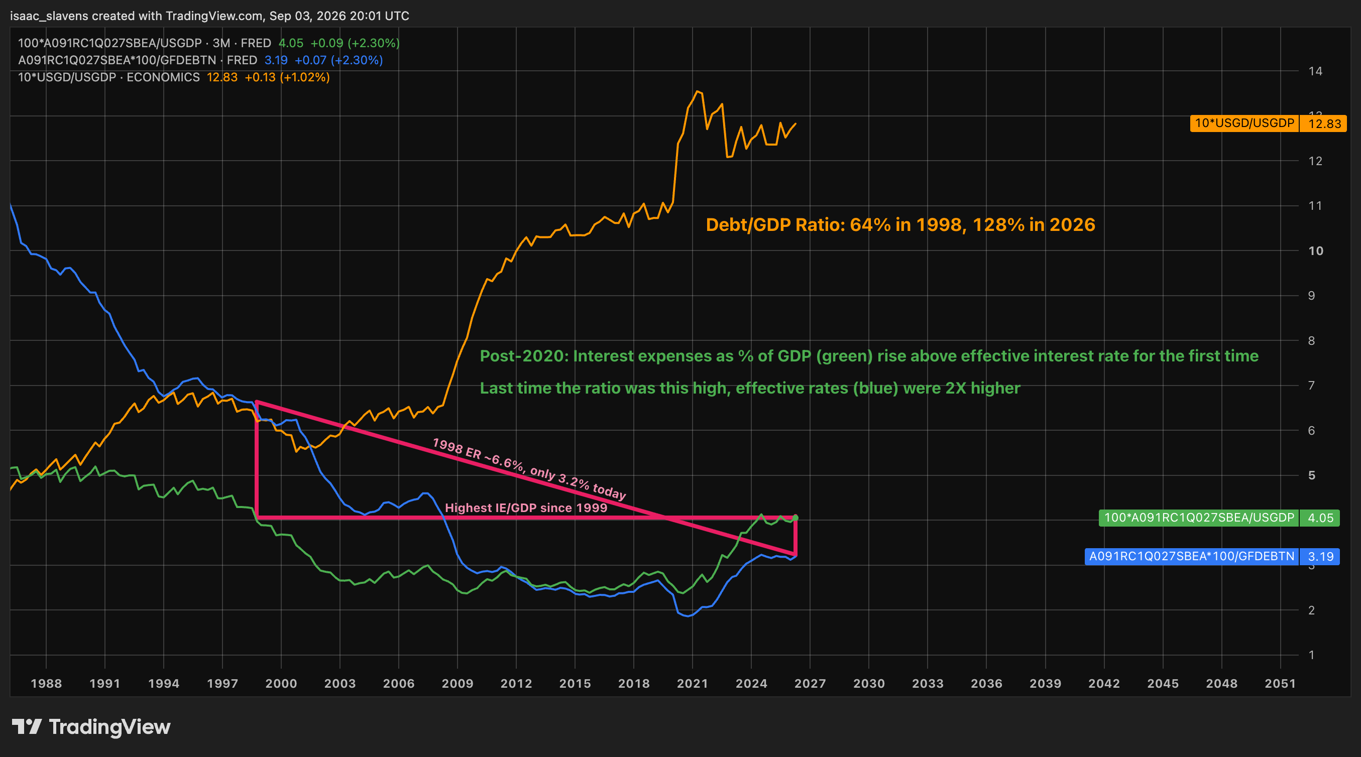 Debt-to-GDP ratio and interest expense dynamics