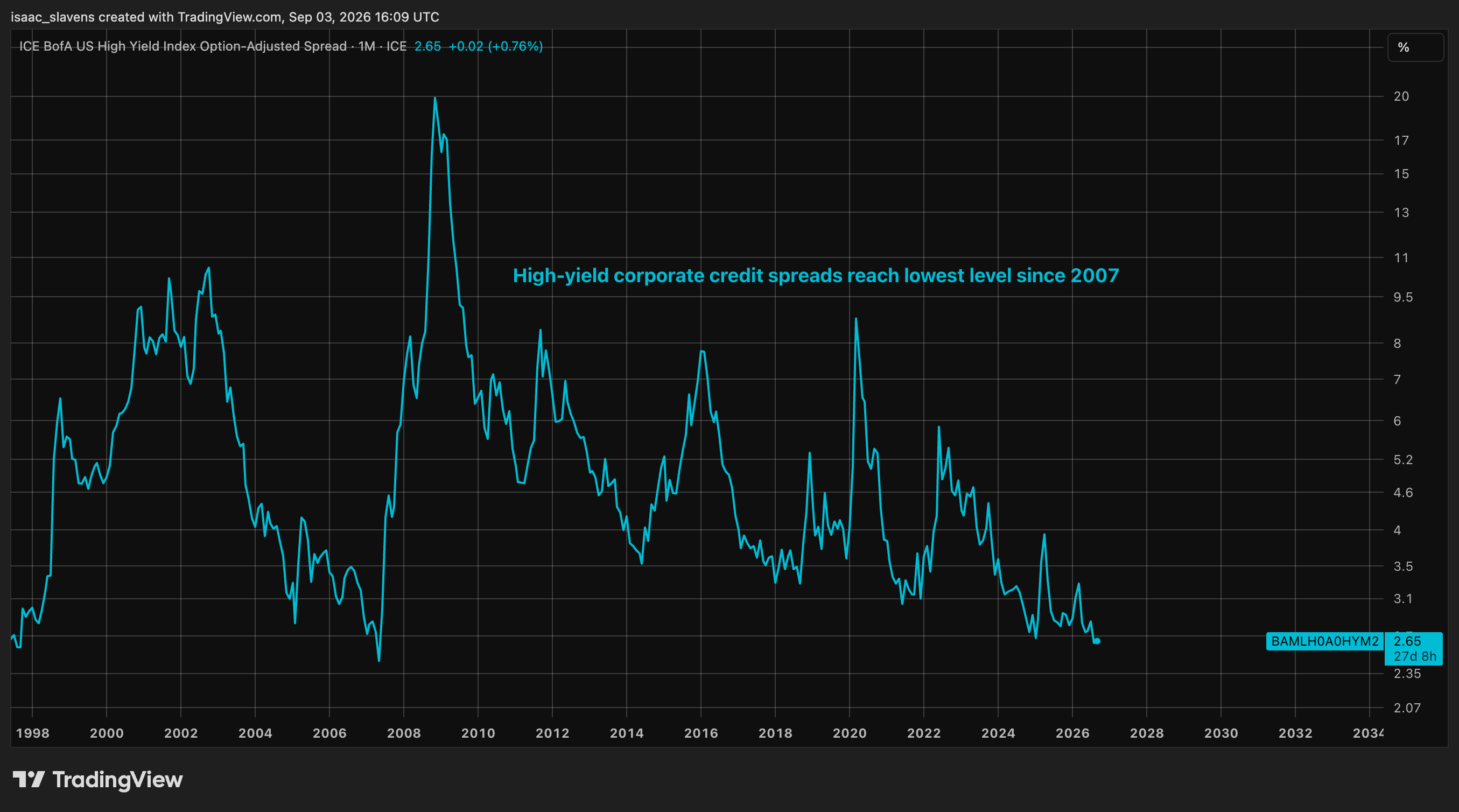 High-yield credit spreads