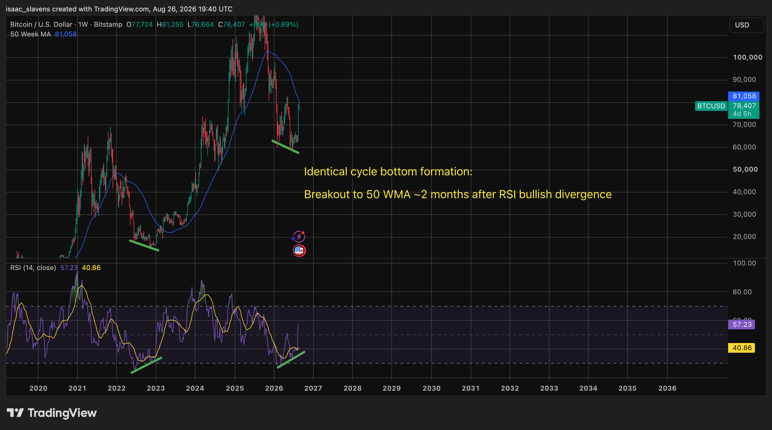 Bitcoin weekly chart showing bullish RSI divergence at cycle bottom