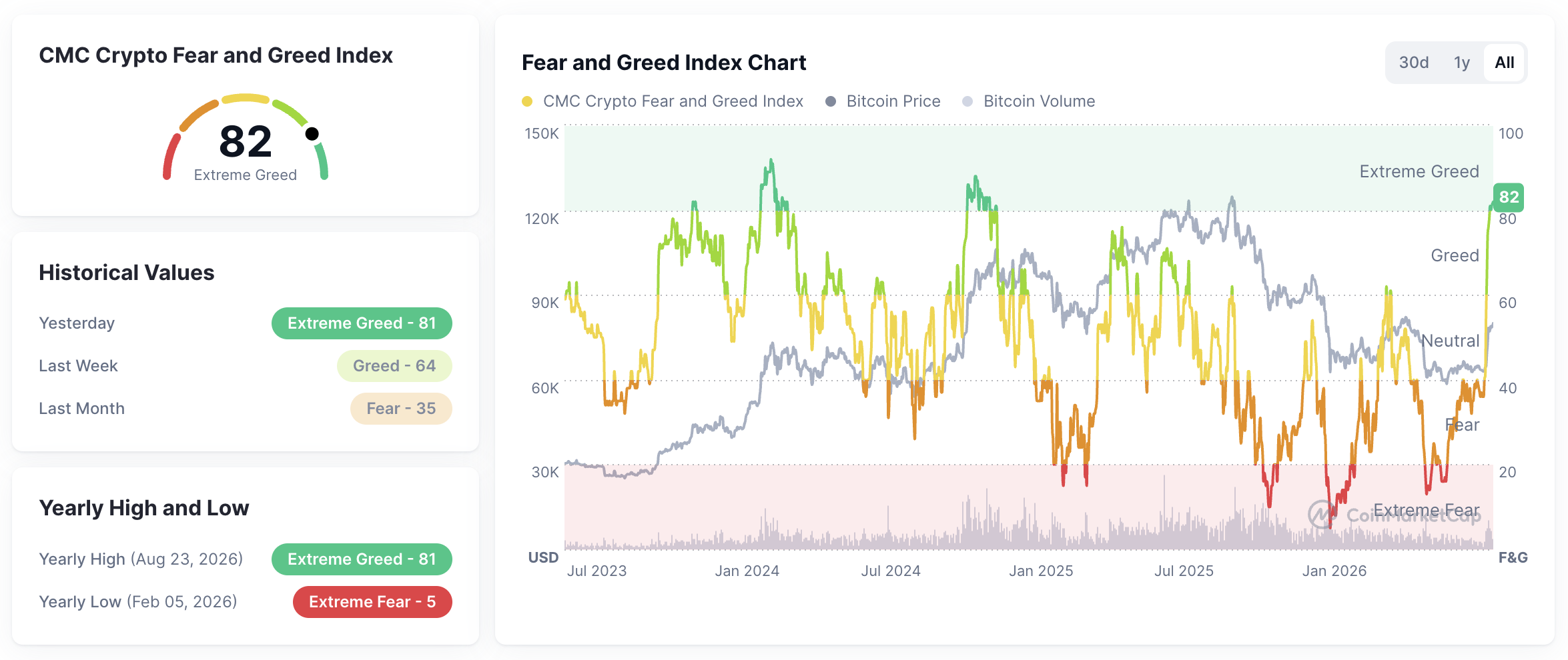 CMC Crypto Fear and Greed Index at 82, showing extreme greed