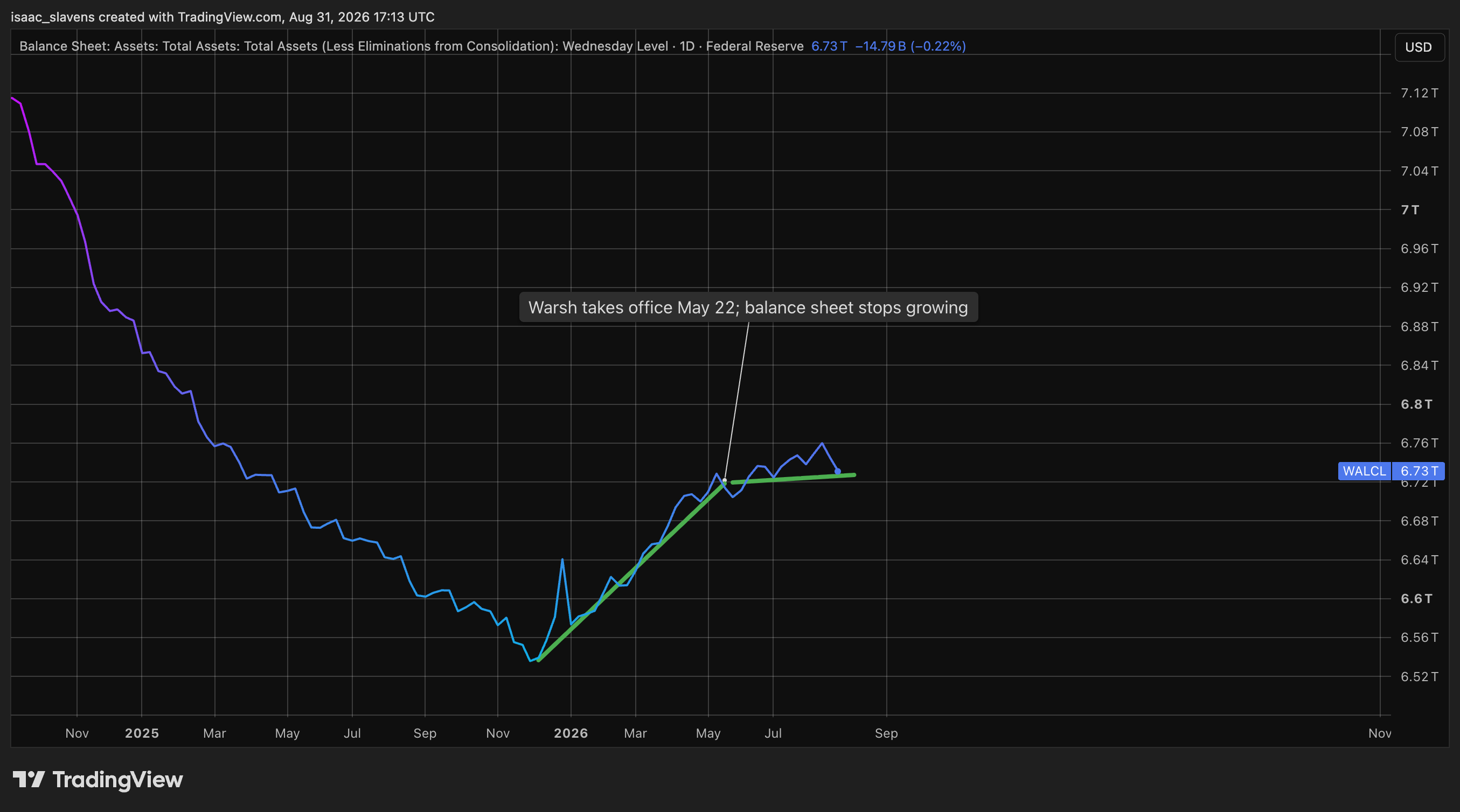 Federal Reserve balance sheet showing flattening after Warsh takes office