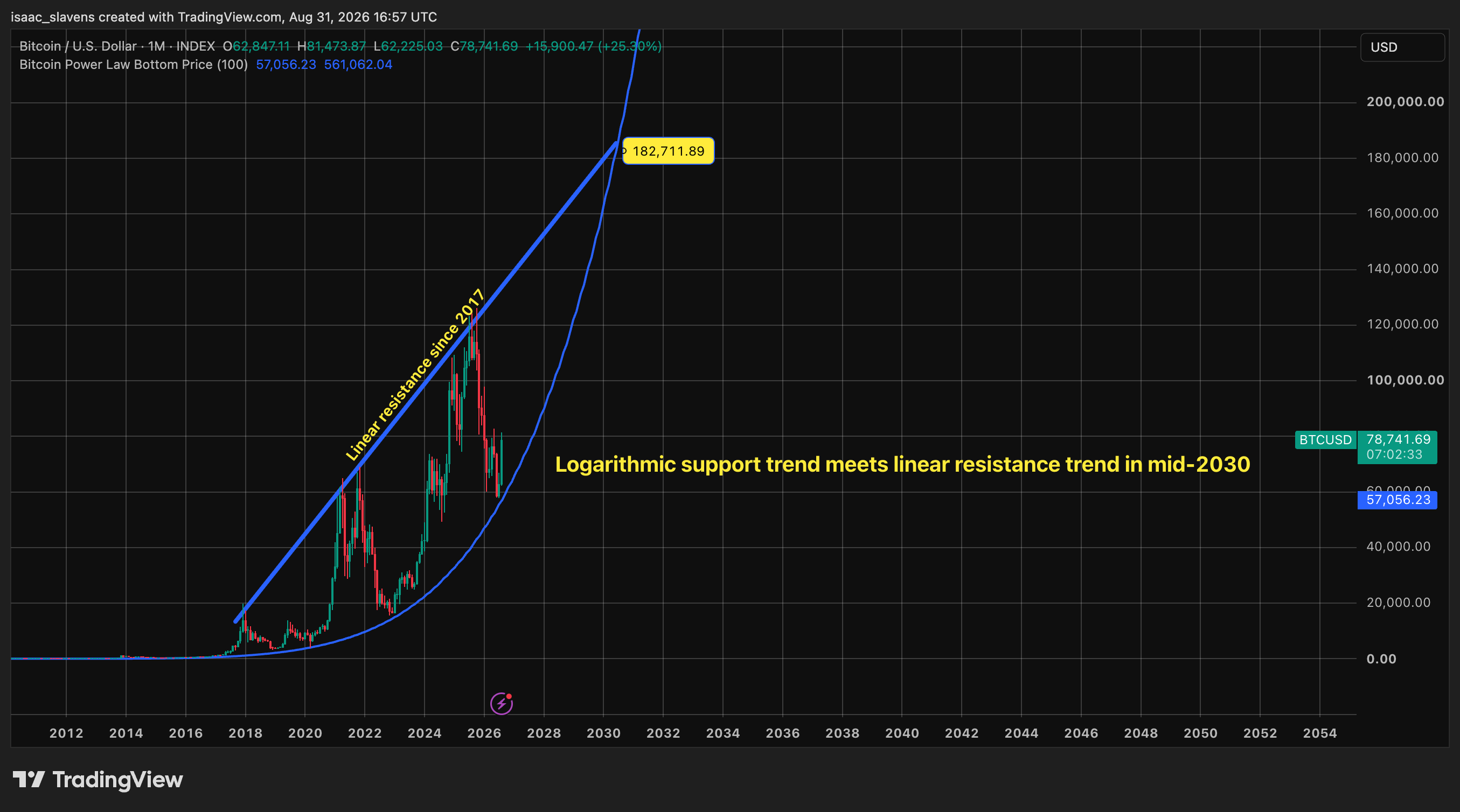Bitcoin chart showing logarithmic support meeting linear resistance in mid-2030