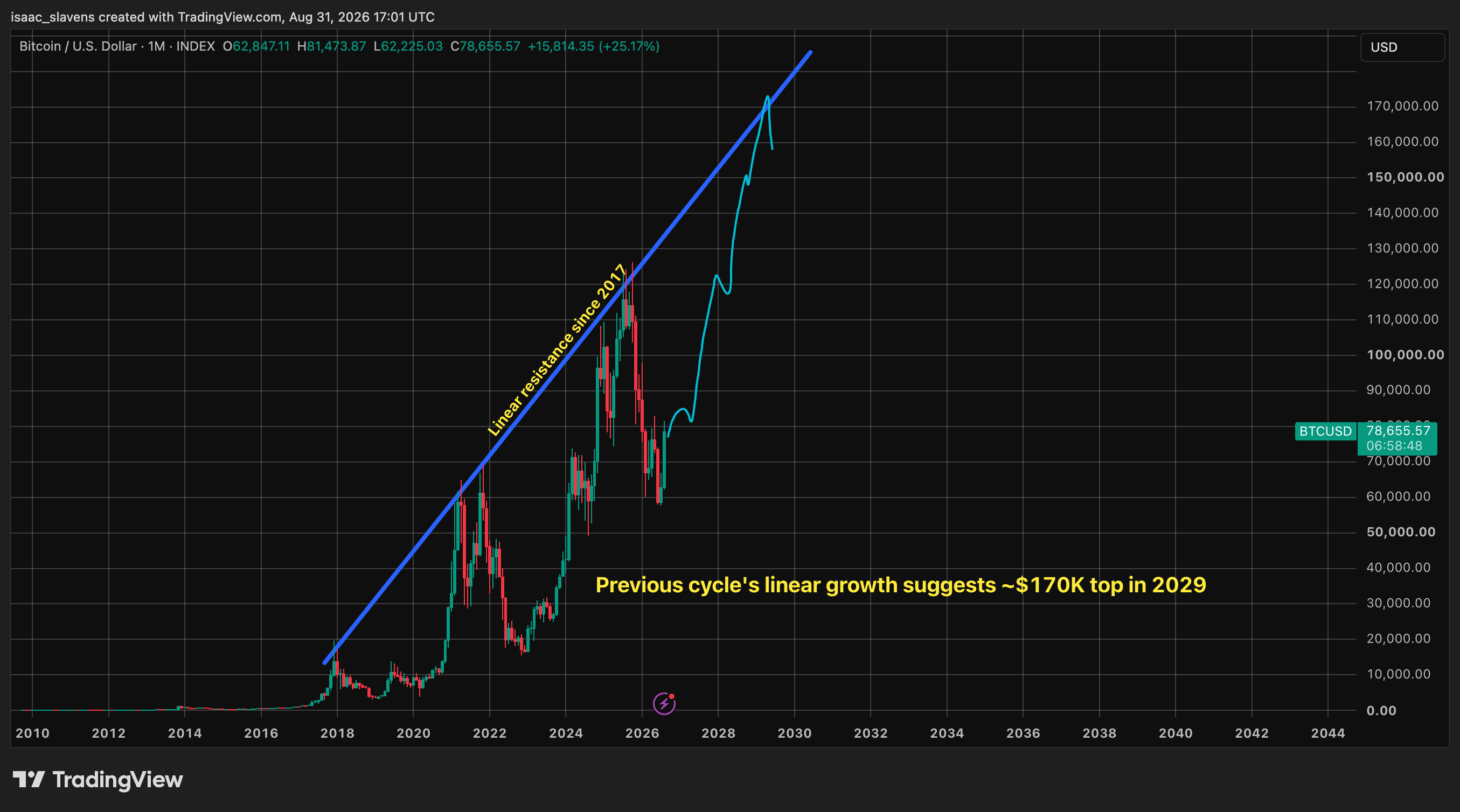 Bitcoin monthly chart with linear resistance trendline suggesting 170K top