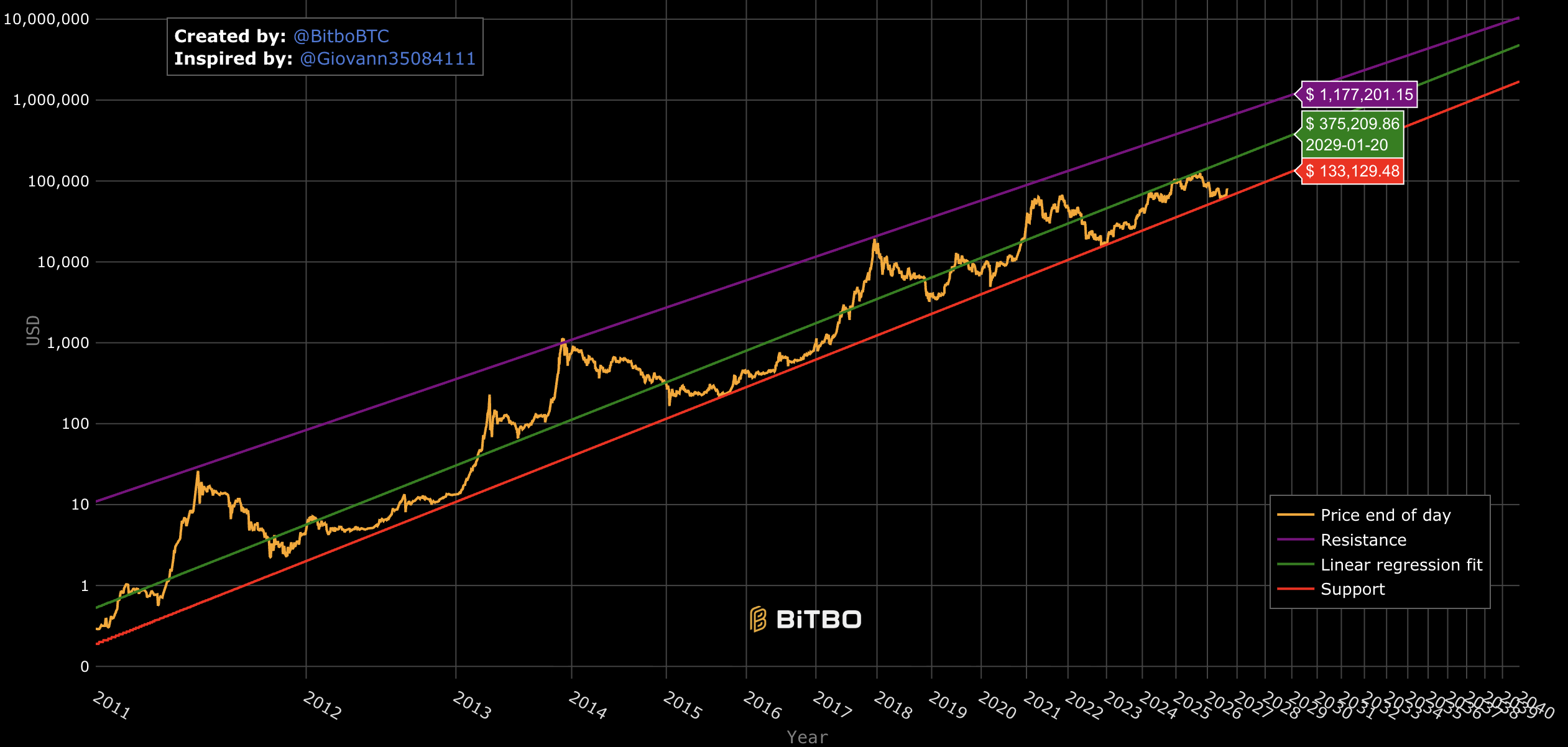 Bitcoin power law model showing support and resistance bands