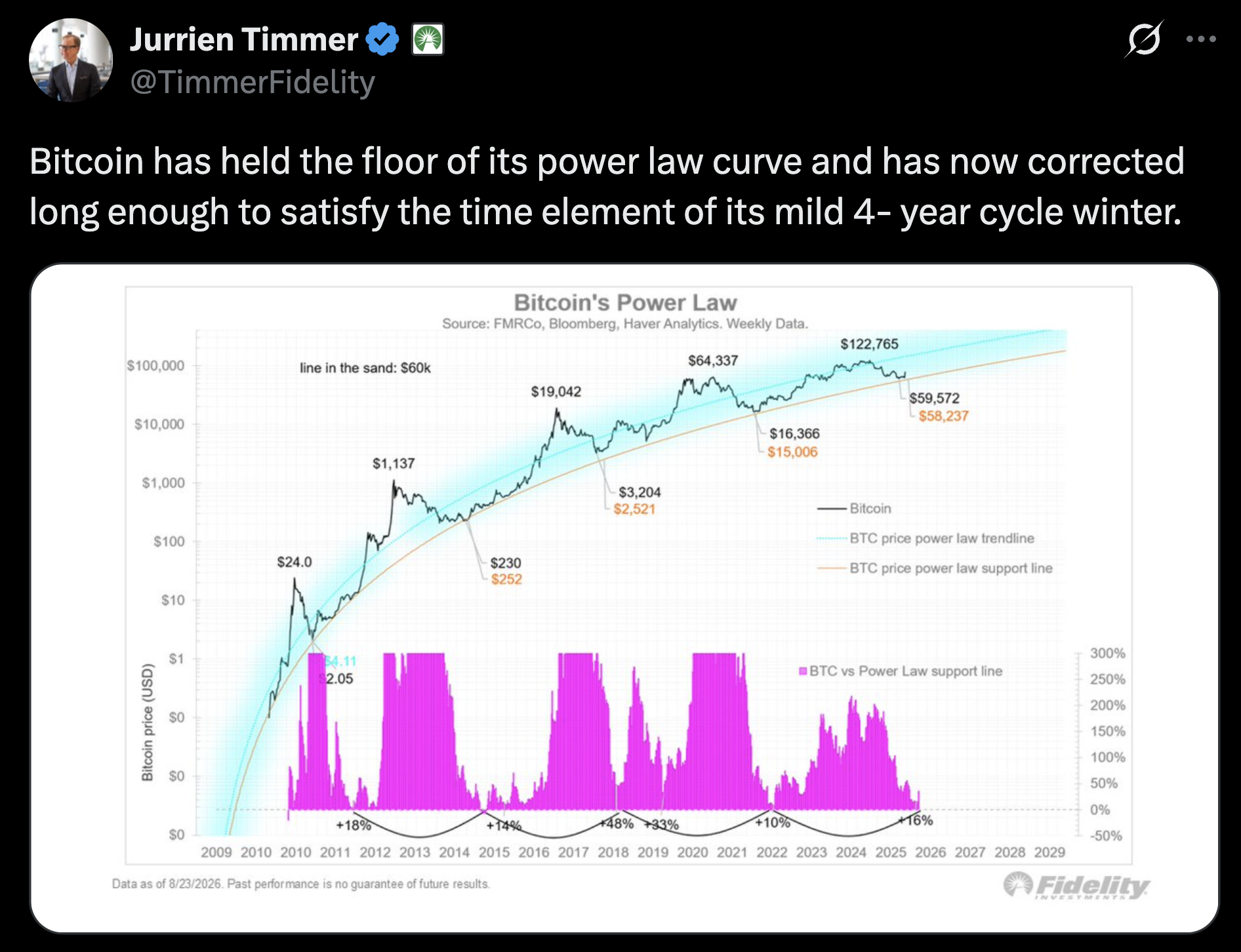 Jurrien Timmer tweet about Bitcoin power law curve
