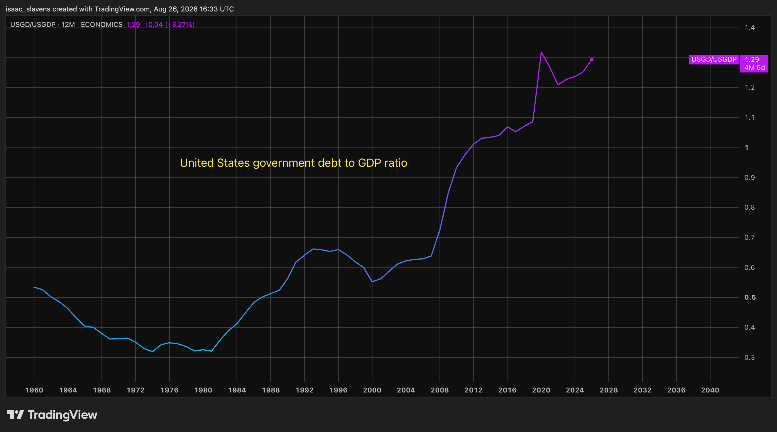 United States government debt to GDP ratio from 1960 to present