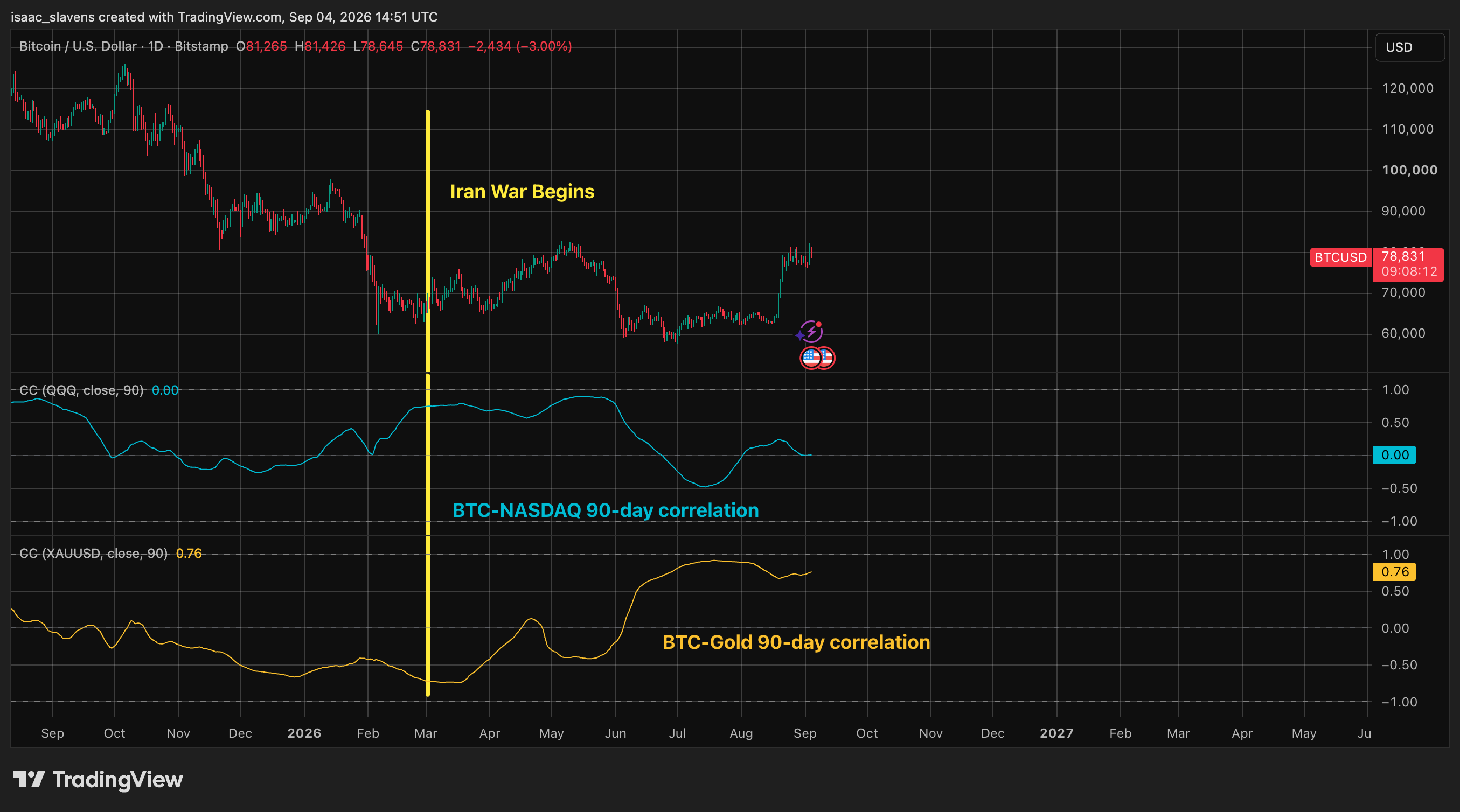 Correlation to NASDAQ and Gold Charts