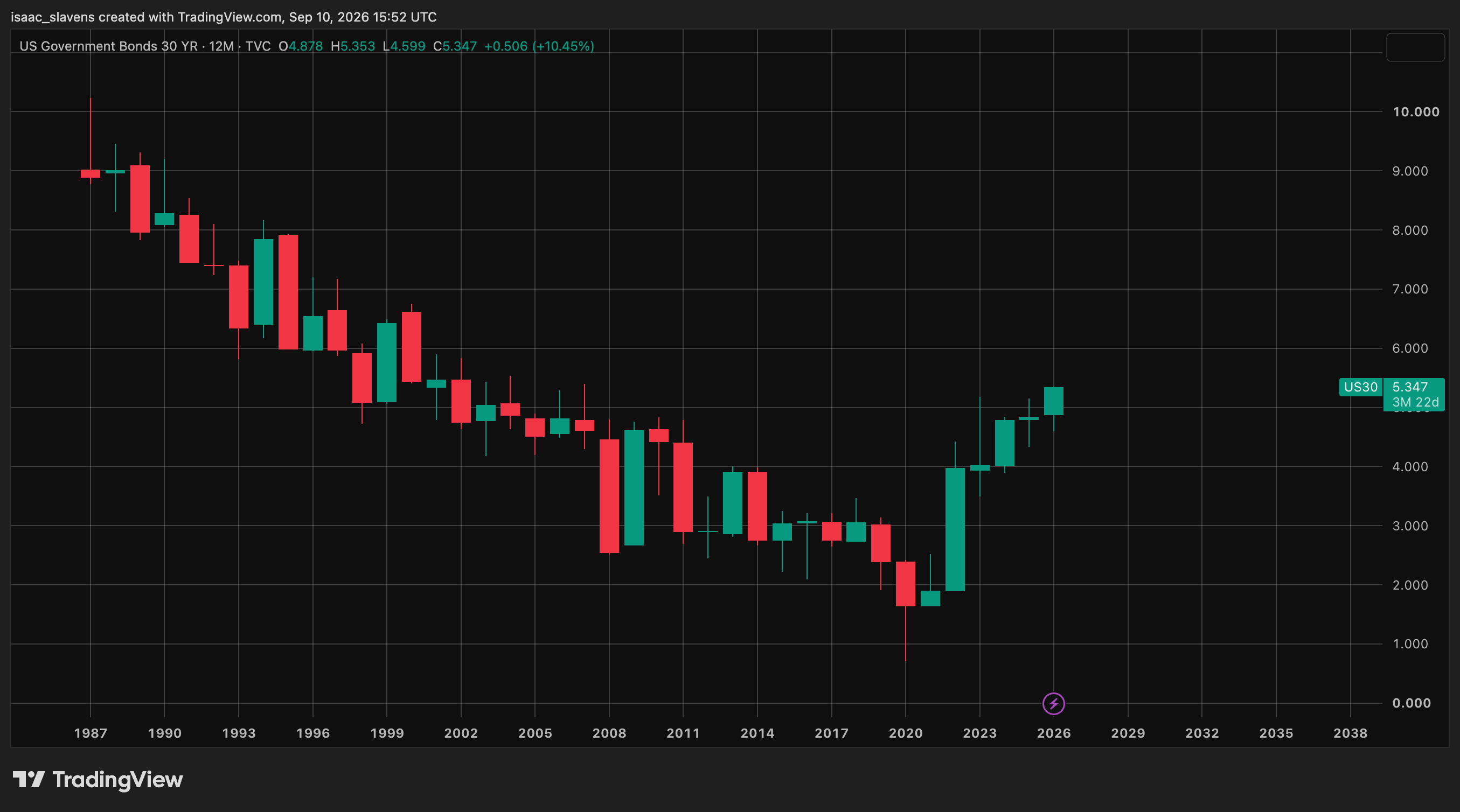 30-year Treasury yield