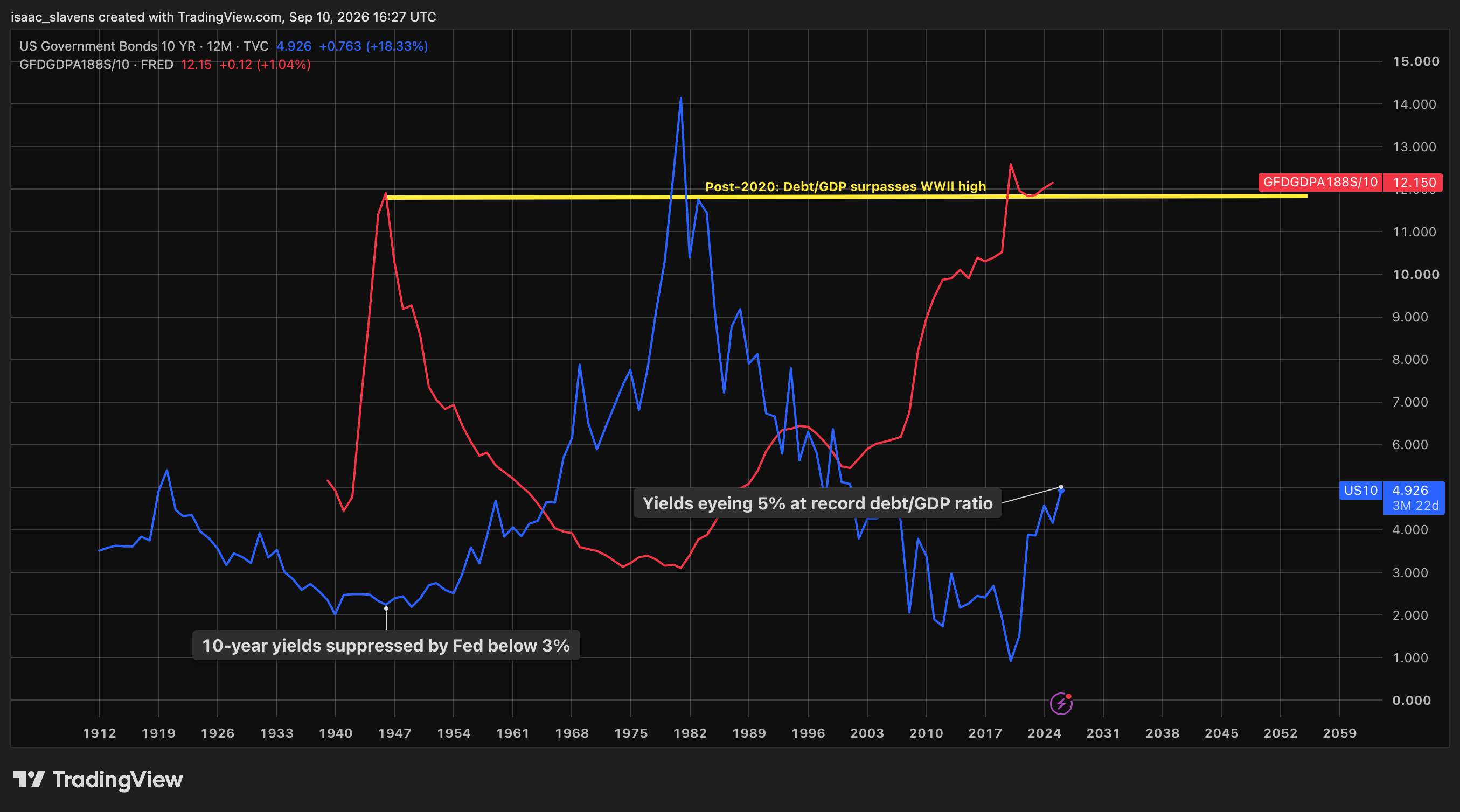 U.S. debt-to-GDP ratio