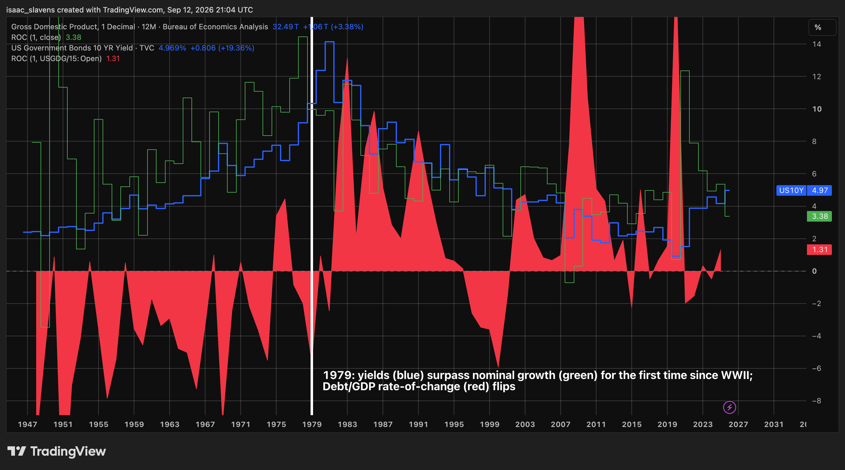 Nominal GDP growth vs 10-year yield