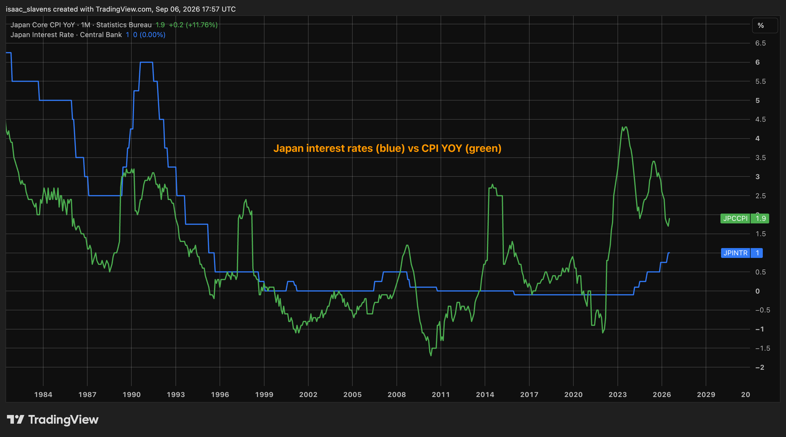 Japan CPI inflation