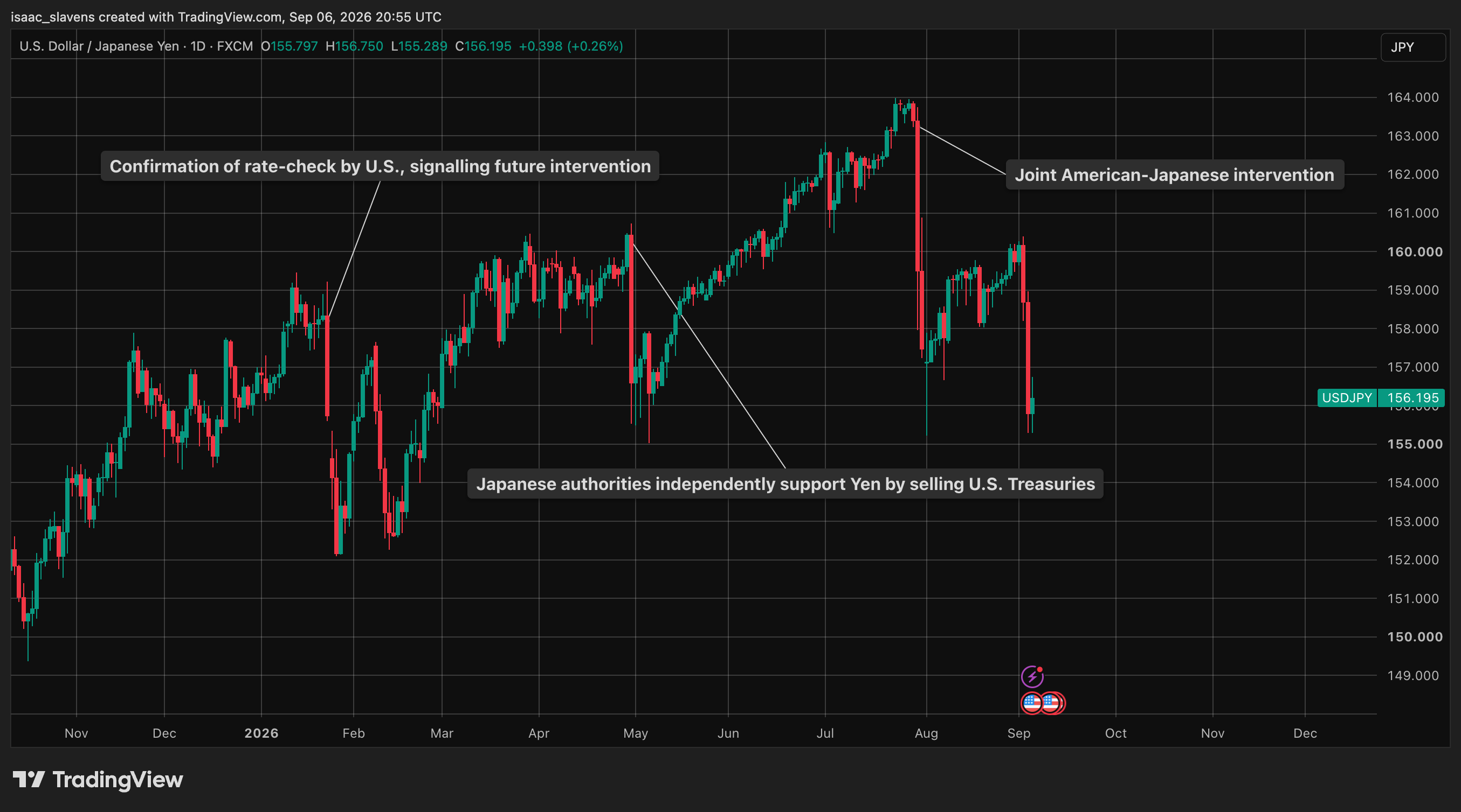 USDJPY Chart