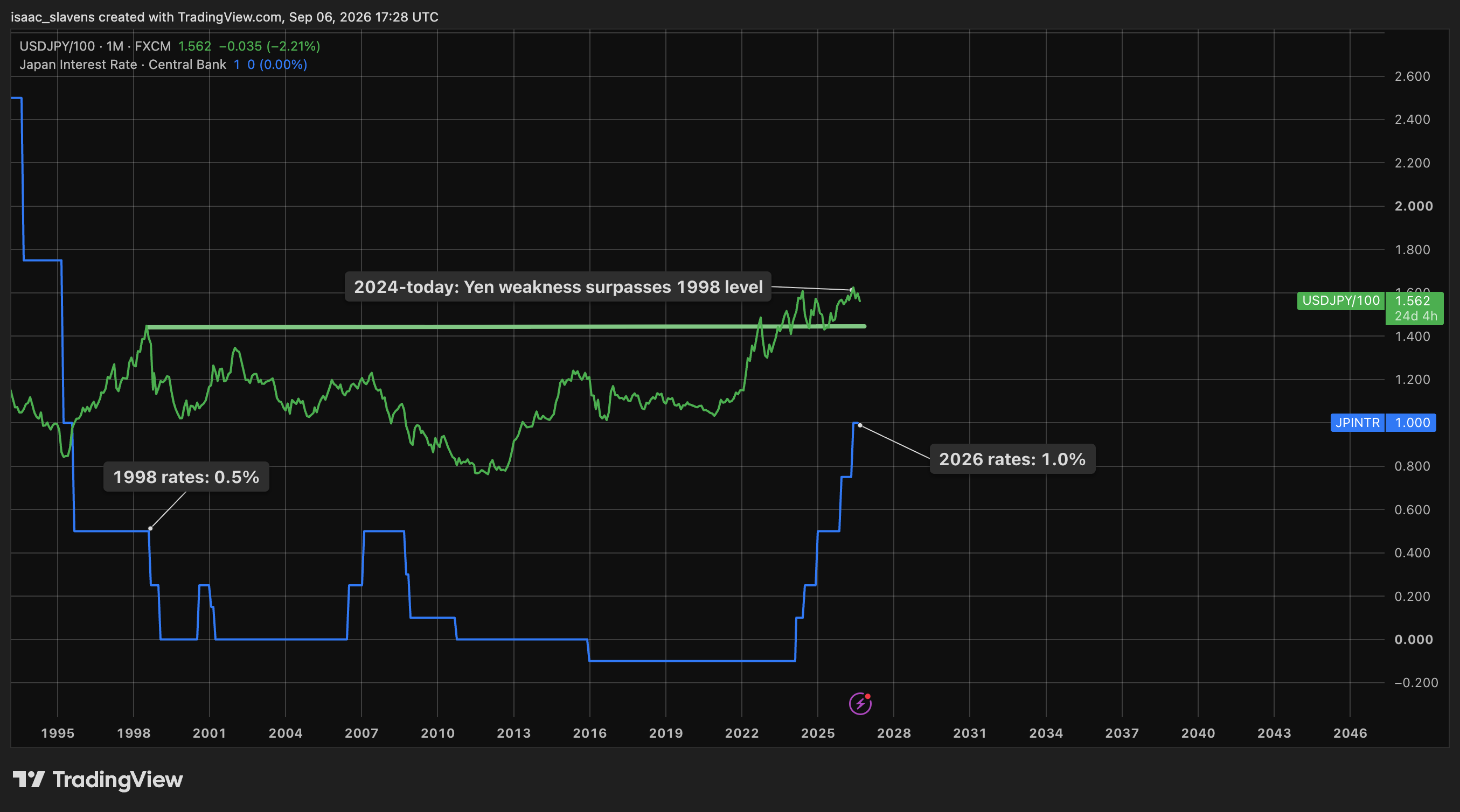 USD/JPY exchange rate