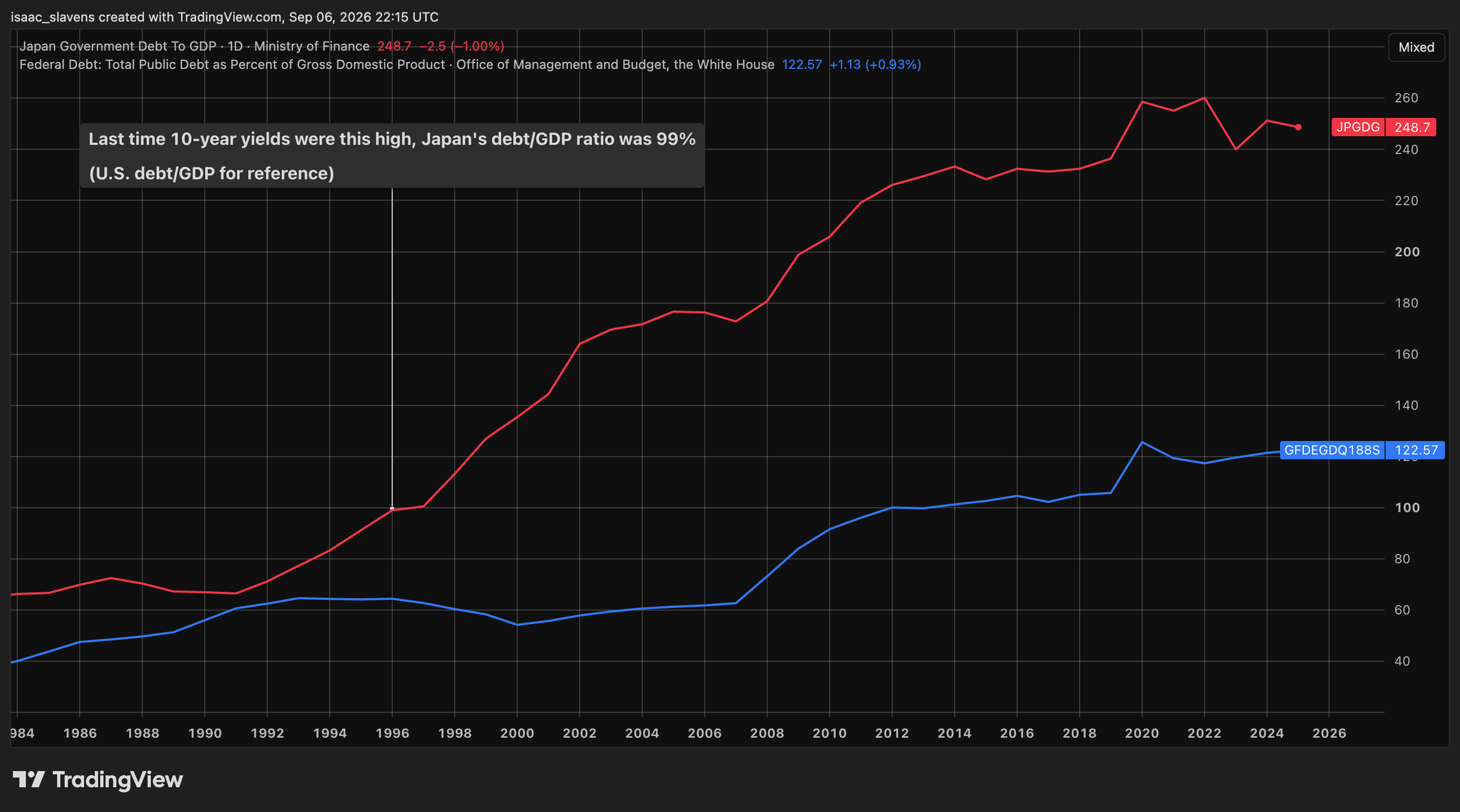 Japan debt-to-GDP ratio