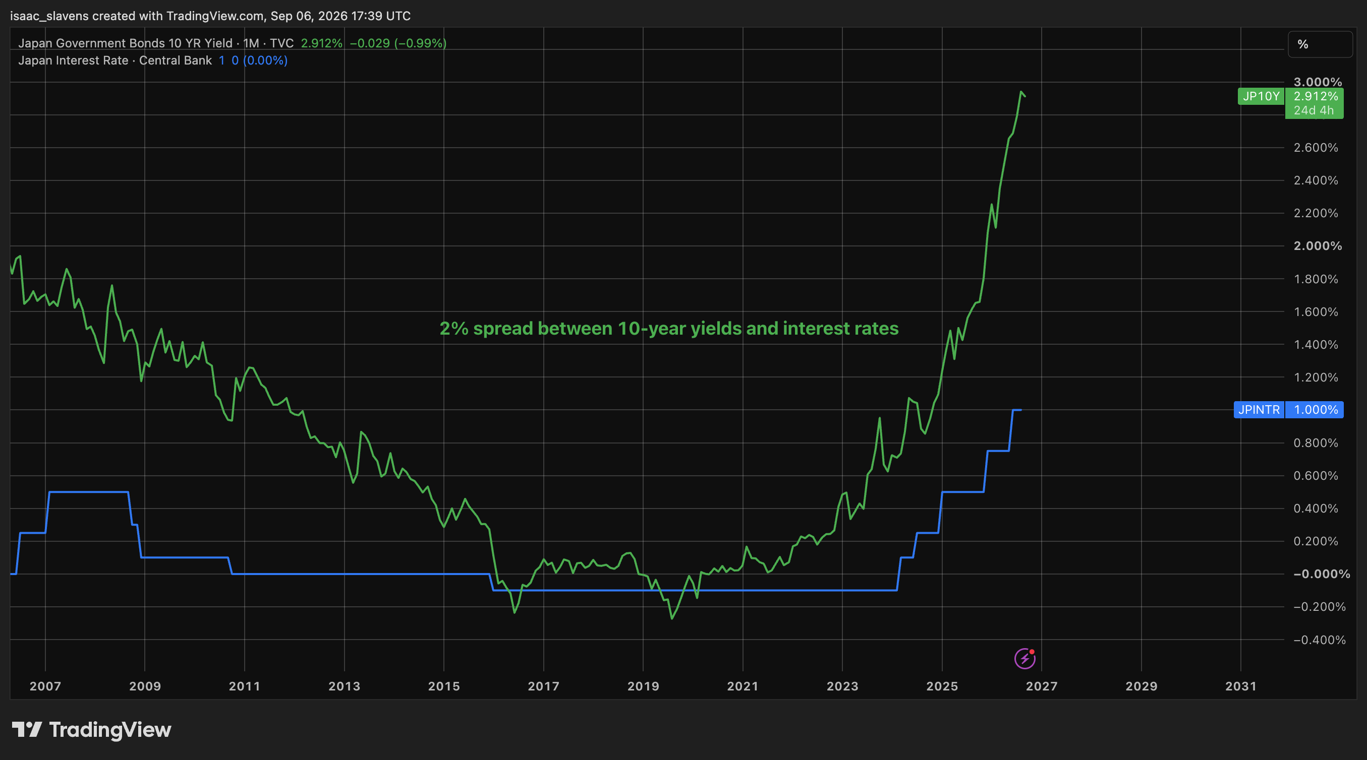 Japan bond yield spread